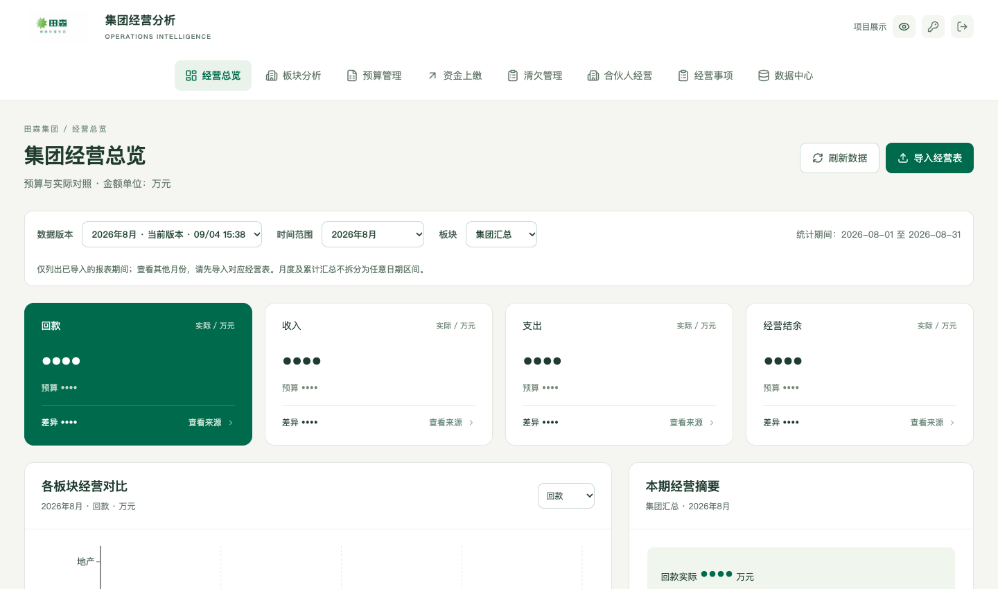 集团经营分析平台的总览界面,金额已隐藏